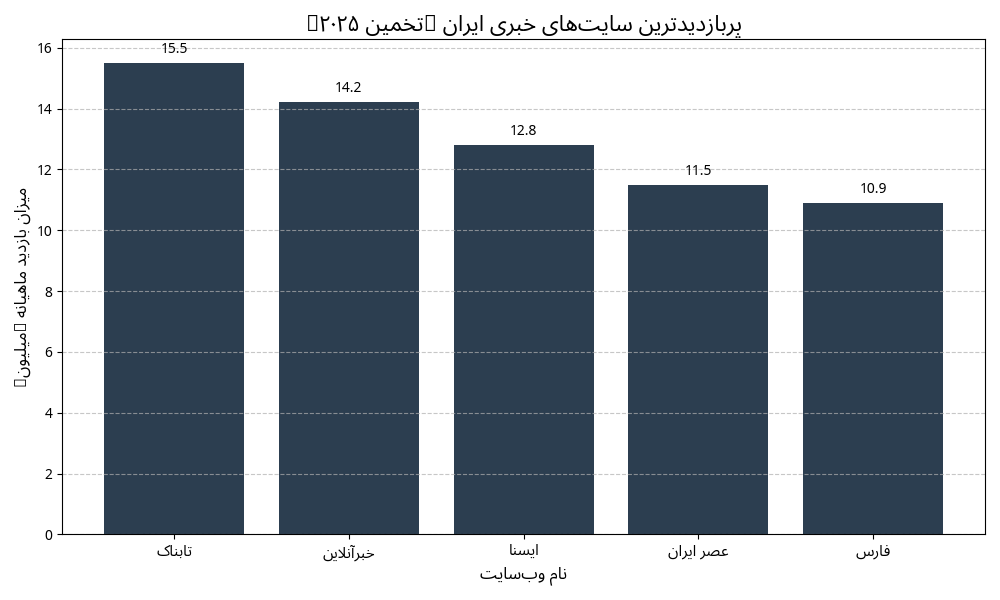 پربازدیدترین سایت‌های خبری ایران (تخمین ۲۰۲۵)